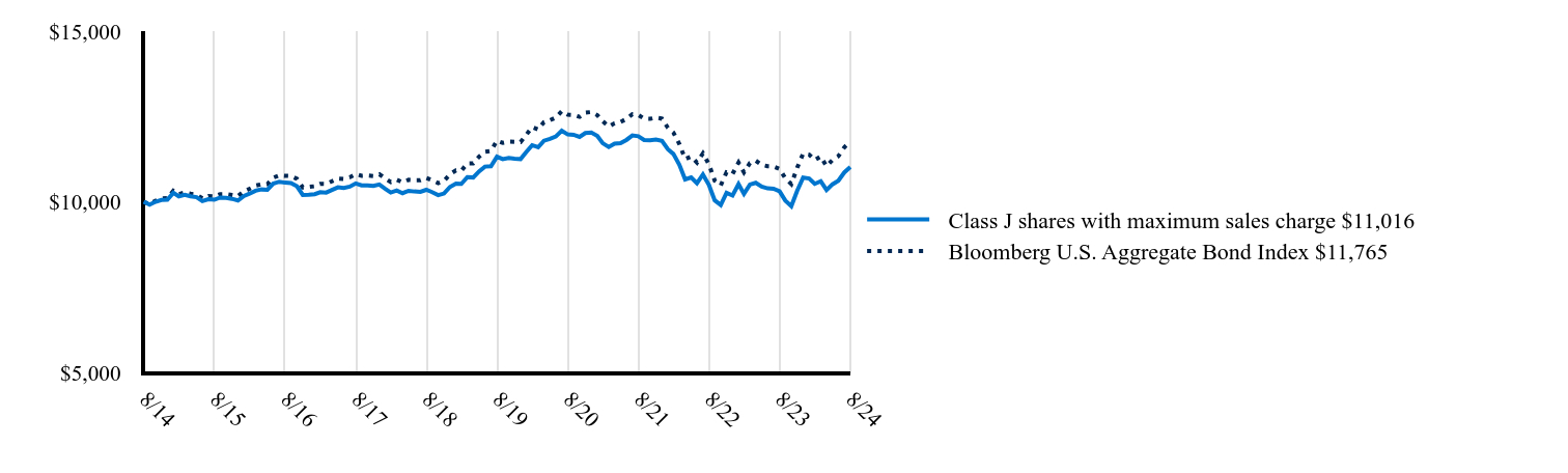 The graph represents how a hypothetical investment of $10,000 would have performed over the specified time period.