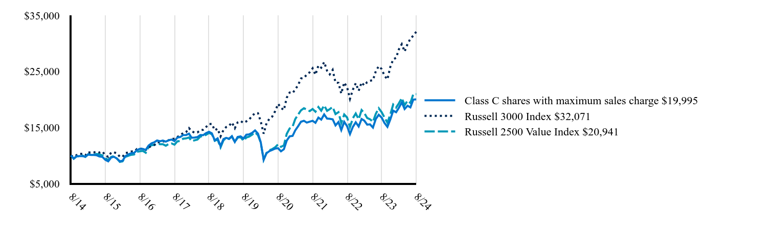 The graph represents how a hypothetical investment of $10,000 would have performed over the specified time period.