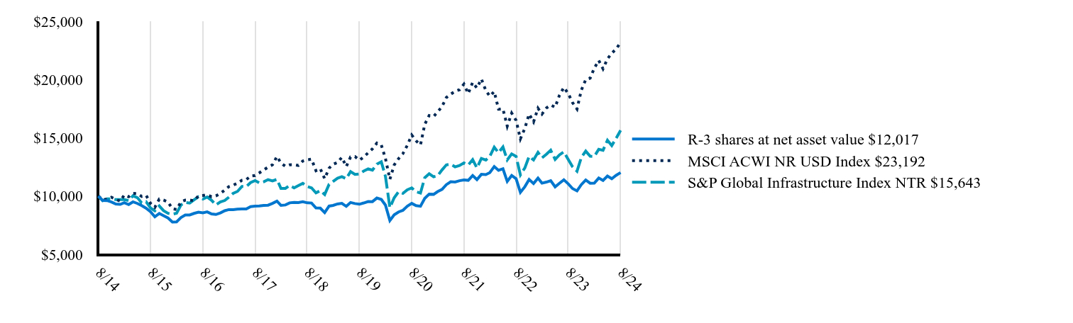 The graph represents how a hypothetical investment of $10,000 would have performed over the specified time period.