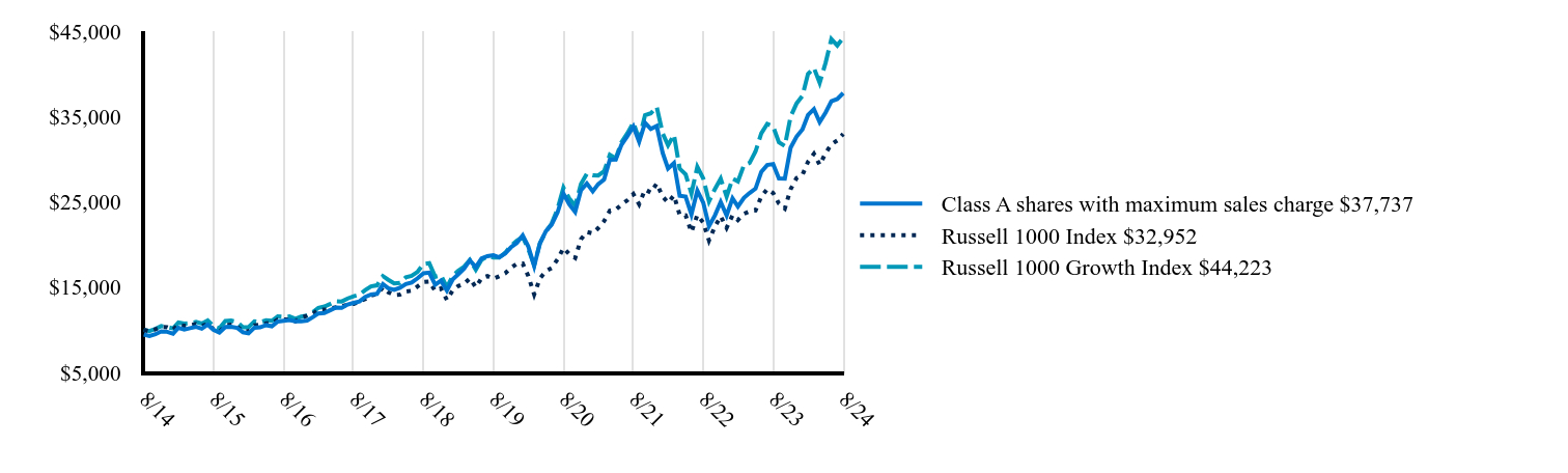 The graph represents how a hypothetical investment of $10,000 would have performed over the specified time period.