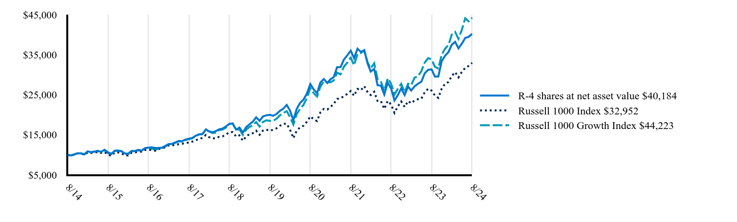 The graph represents how a hypothetical investment of $10,000 would have performed over the specified time period.