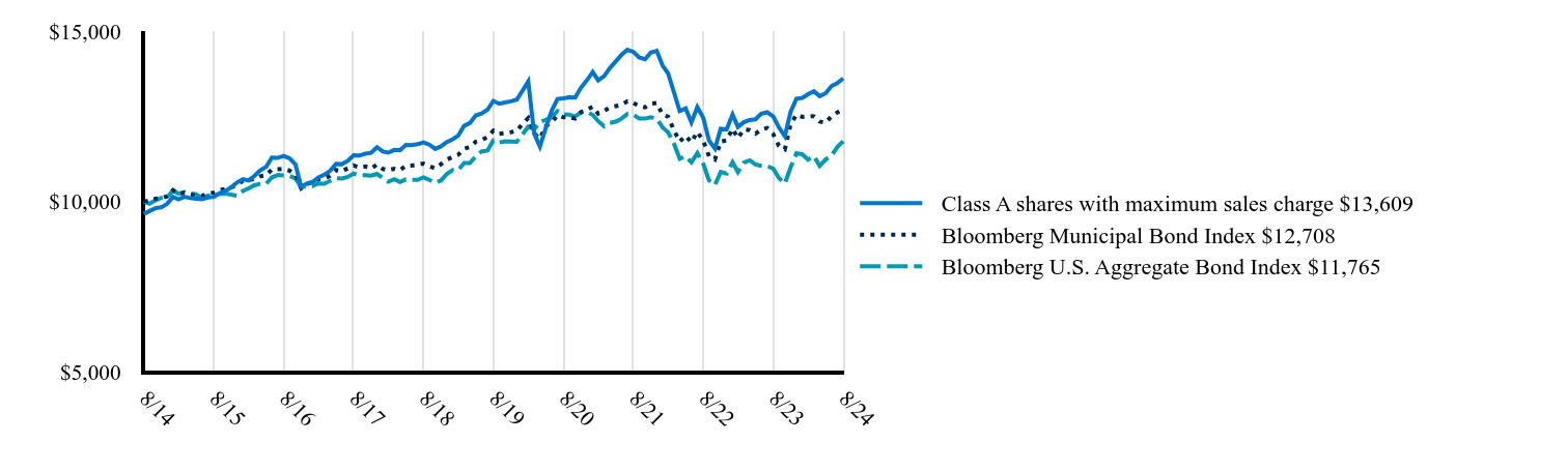 The graph represents how a hypothetical investment of $10,000 would have performed over the specified time period.