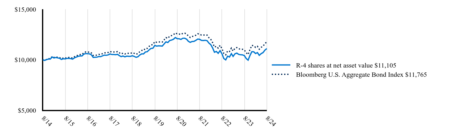 The graph represents how a hypothetical investment of $10,000 would have performed over the specified time period.