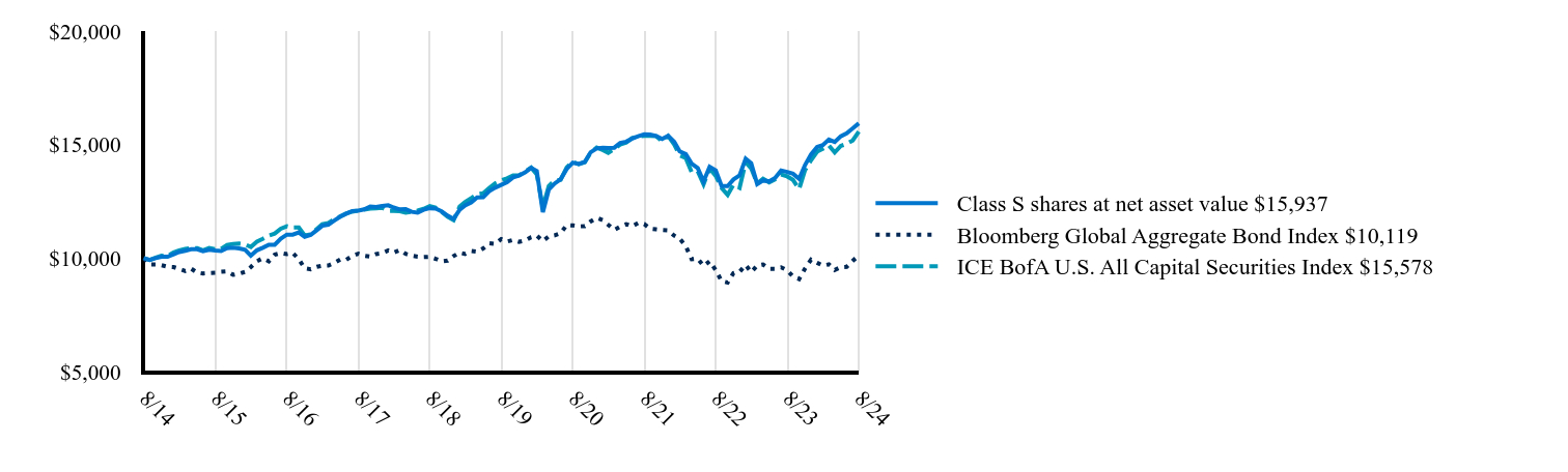 The graph represents how a hypothetical investment of $10,000 would have performed over the specified time period.