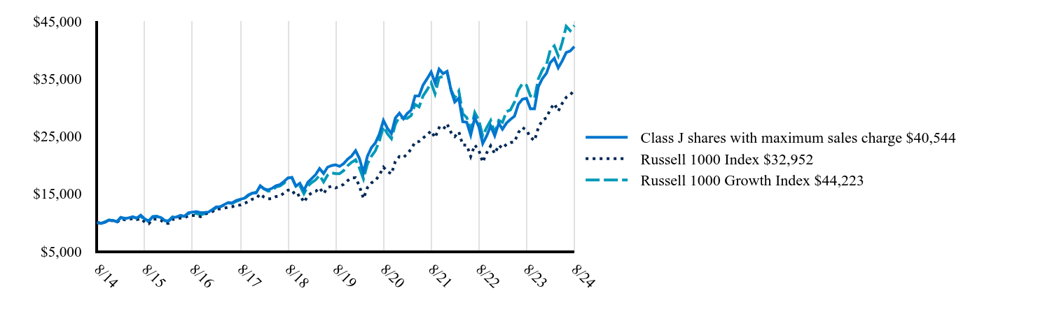 The graph represents how a hypothetical investment of $10,000 would have performed over the specified time period.