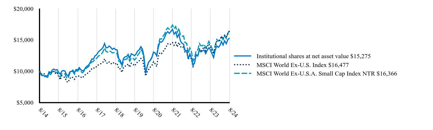 The graph represents how a hypothetical investment of $10,000 would have performed over the specified time period.