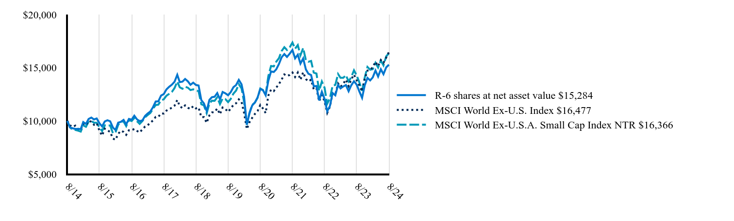 The graph represents how a hypothetical investment of $10,000 would have performed over the specified time period.