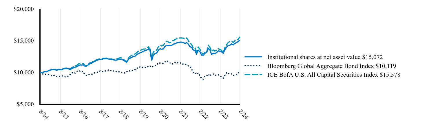 The graph represents how a hypothetical investment of $10,000 would have performed over the specified time period.