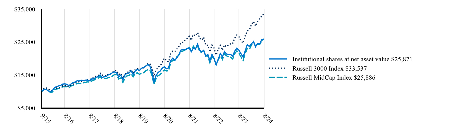 The graph represents how a hypothetical investment of $10,000 would have performed over the specified time period.