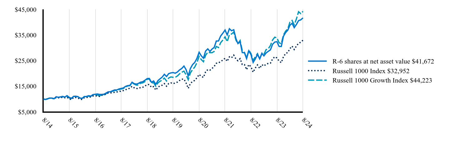 The graph represents how a hypothetical investment of $10,000 would have performed over the specified time period.