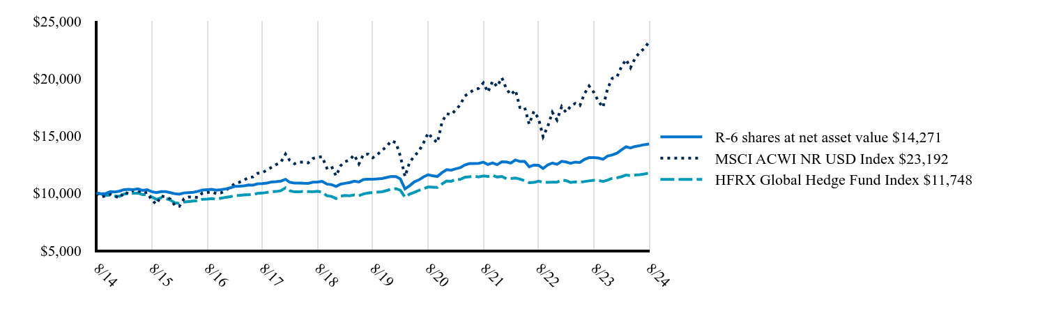 The graph represents how a hypothetical investment of $10,000 would have performed over the specified time period.