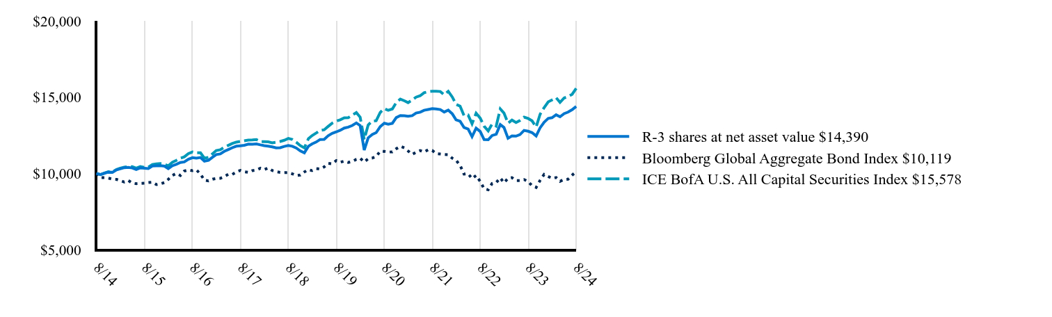 The graph represents how a hypothetical investment of $10,000 would have performed over the specified time period.