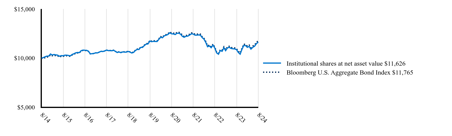 The graph represents how a hypothetical investment of $10,000 would have performed over the specified time period.