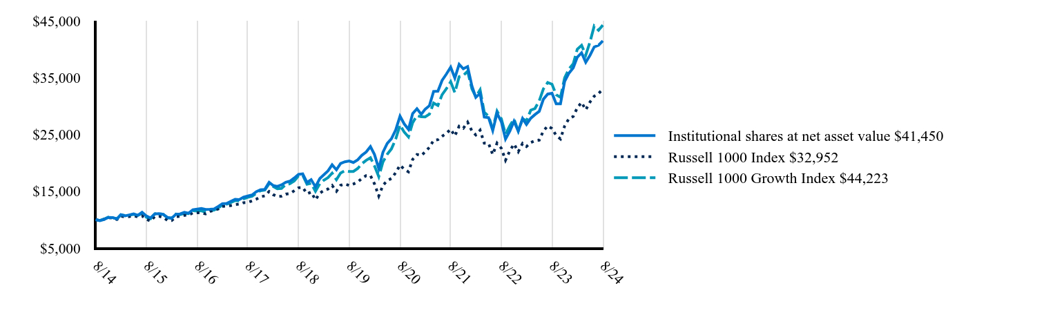 The graph represents how a hypothetical investment of $10,000 would have performed over the specified time period.