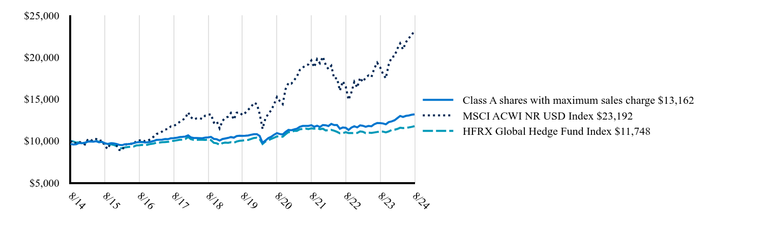 The graph represents how a hypothetical investment of $10,000 would have performed over the specified time period.