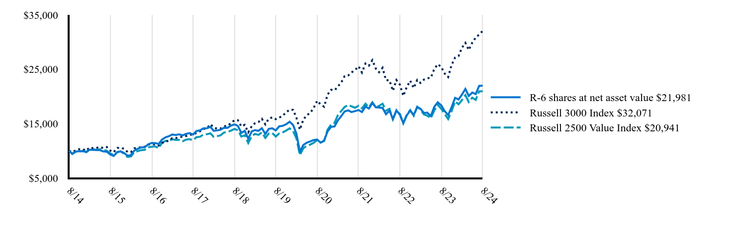 The graph represents how a hypothetical investment of $10,000 would have performed over the specified time period.