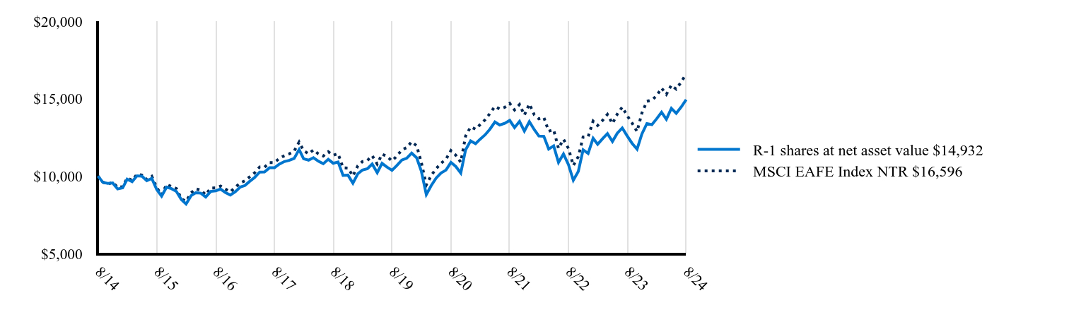 The graph represents how a hypothetical investment of $10,000 would have performed over the specified time period.