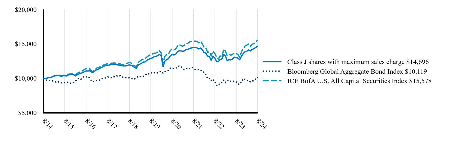 The graph represents how a hypothetical investment of $10,000 would have performed over the specified time period.