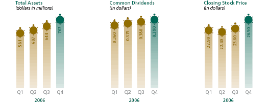 Bar Chart