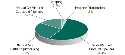 Pie Chart