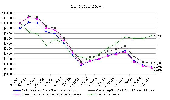 [longshortfund10000graph001.jpg]