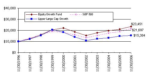 [f3equitygrowth10000chart001.jpg]