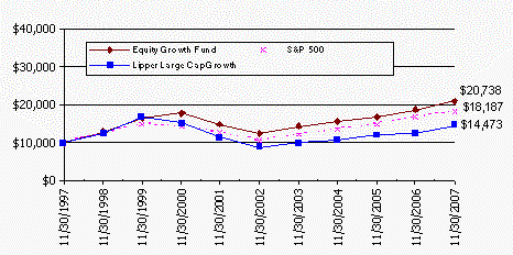 [f3equitygrowth10000chart002.gif]