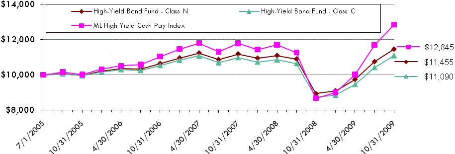 [f6highyieldbondltrpie002.gif]