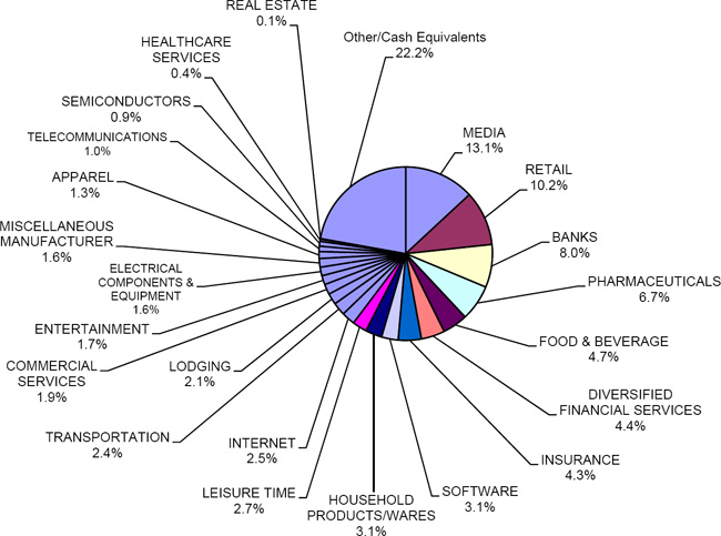 [PIE CHART]