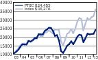 Small Cap Chart