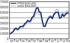 Emerging Markets Chart