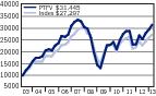 Foreign Value Chart