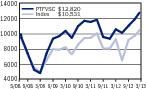 FVSC Chart