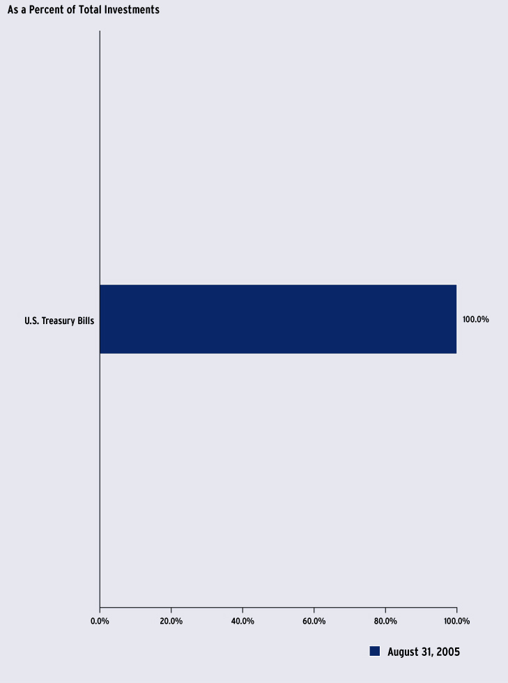 (INVESTMENT BREAKDOWN BAR CHART)