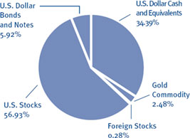 (PIE CHART)