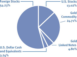 (PIE CHART)