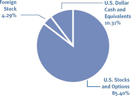 (PIE CHART)