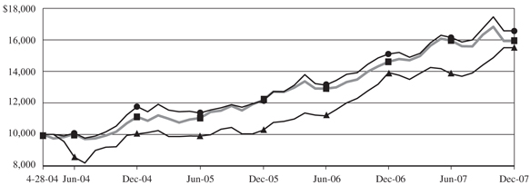 Comparison of Changes in Value of $10,000 Investment in LGI and MSCI World Index*