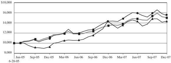 Comparison of Changes in Value of $10,000 Investment in LOR and MSCI ACWI Index*