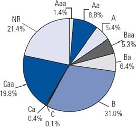 (PIE CHART)