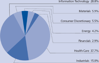 (PIE CHART)