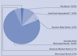 (PIE CHART)