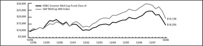 (LINE GRAPH)