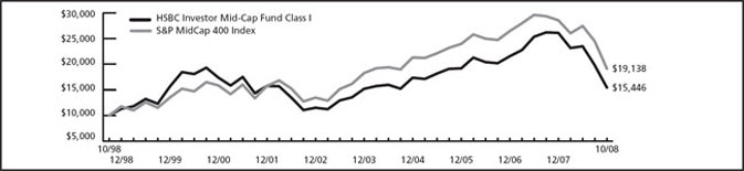 (LINE GRAPH)