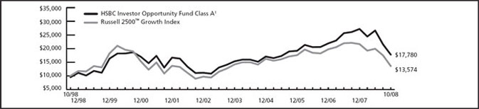 (LINE GRAPH)