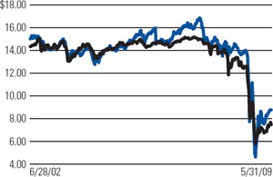 (LINE GRAPH)