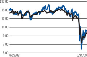 (LINE GRAPH)