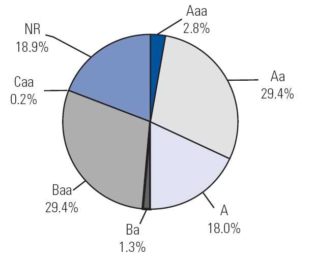 (PIE CHART)