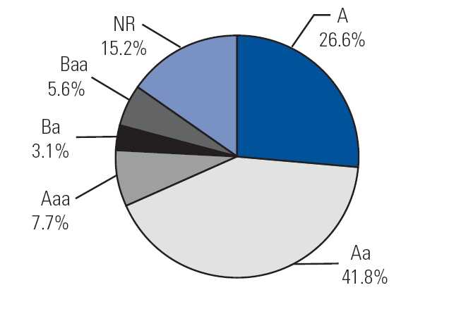 (PIE CHART)