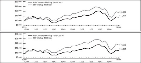 (LINE GRAPH)